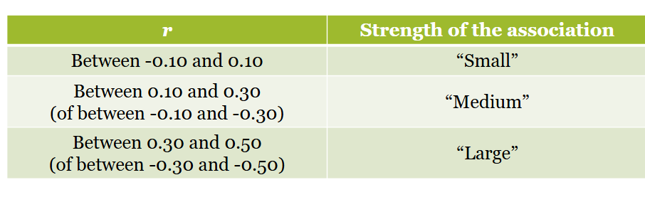 <ul><li><p>closer to -1: more strongly the variables move in the opposite direction </p></li><li><p>closer to 1: more strongly the variables move in the same direction</p></li></ul><p></p>