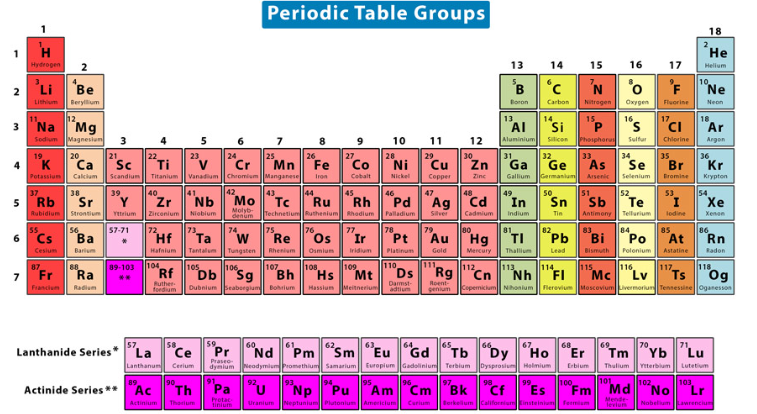 <p><u>Alkali Metals vs. Alkaline Earth Metals vs. Transition Metals vs. Chalcogens vs. Halogens vs. Noble Gases</u></p><p>Have a fully filled valence shell in their standard state & prefer not to give up or take on additional electrons</p><p>Have very high ionization energies and virtually nonexistent electronegativities and electron affinities</p><p>Have extremely low boiling points and exist as gases at room temperature</p><p>Group 8A/18</p><p>EX: Neon (Ne), Helium (He)</p>