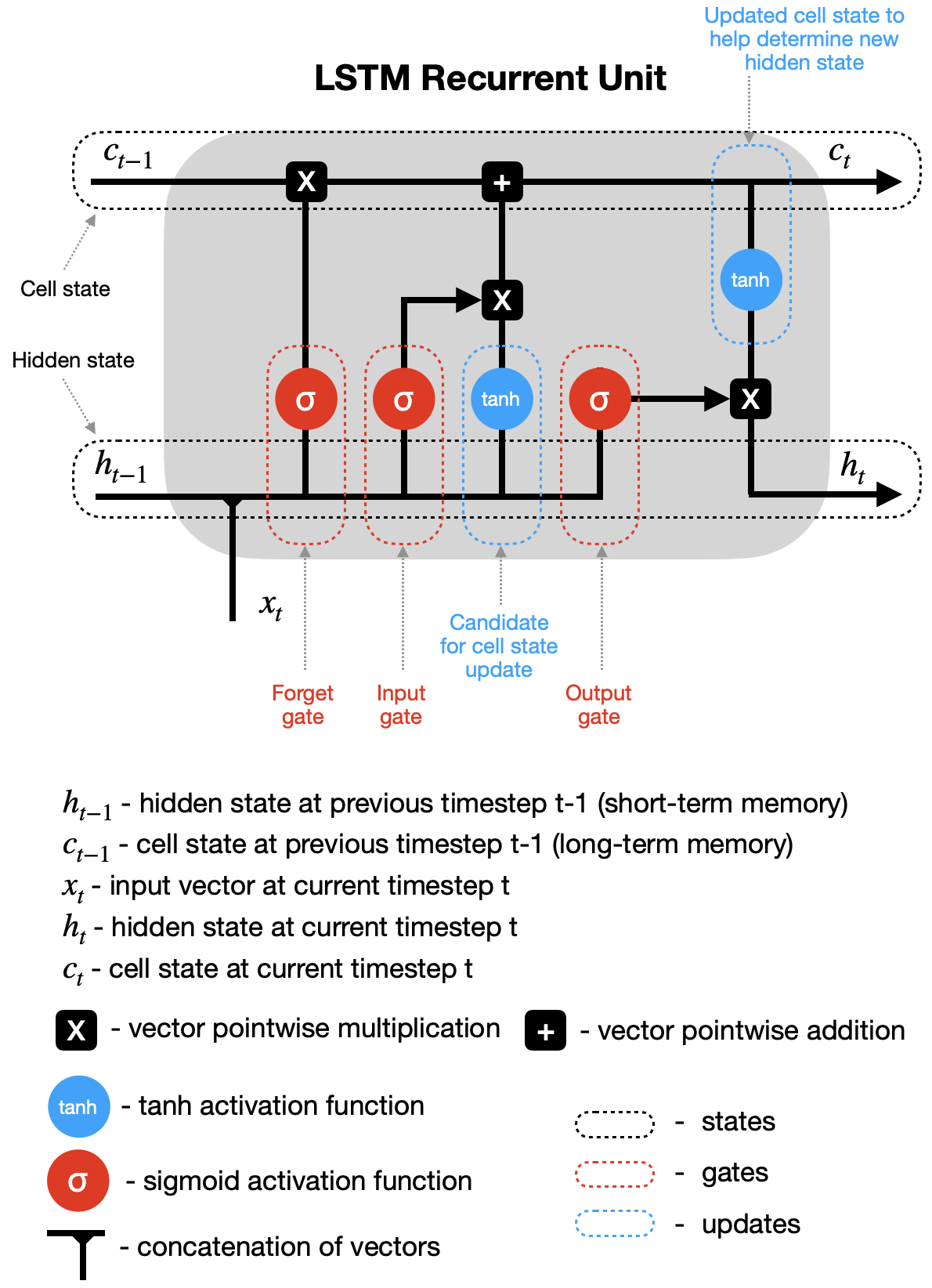 <ul><li><p>a special type of RNN designed to handle the <em>vanishing </em>and <em>exploding gradient problems</em></p><p></p></li><li><p>LSTMs have <strong>gates </strong>(input, forget, and output gates) that control the flow of information and maintain a cell state over time</p><ul><li><p><strong>forget gate</strong> → decides what information to discard from the cell state</p></li><li><p><strong>input gate </strong>→ decides which new information to add to the cell state</p></li><li><p><strong>output gate</strong> → decides what part of the cell state to output as the hidden state</p><p></p></li></ul></li><li><p><strong>cell state</strong> → acts as a conveyor belt, carrying information across many time steps with only minor linear interactions</p><p></p></li><li><p><strong>hidden state</strong> → the output of the LSTM unit at each time step</p></li></ul>