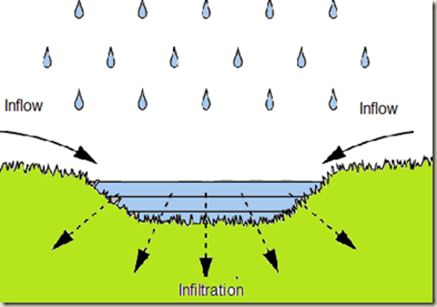 <p>Process by which precipitation that has fallen on land surfaces enters the ground and becomes groundwater.</p>