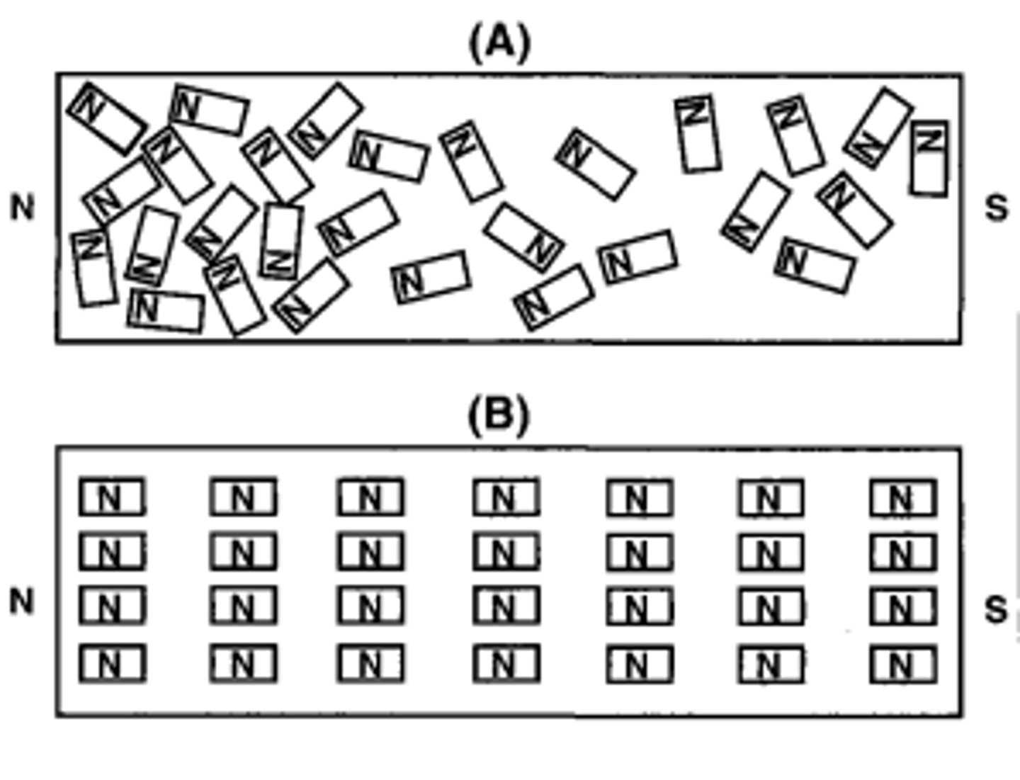 <p>Magnetic materials are usually in a non magnetized state</p><p>- domains in random arrangement</p><p>If domains align</p><p>- results in a magnetized material with a N to S orientation</p><p>- effectively one N pole and one S pole</p>
