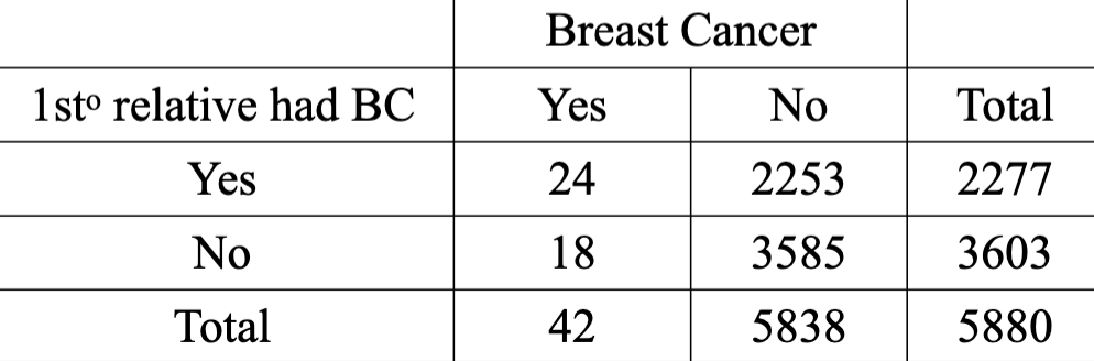<p>Calculate + interpret the RR</p>