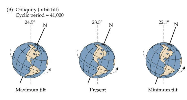 <p>three components of Milankovitch cycles</p><p><span style="color: rgb(255, 255, 255);">o Variation in eccentricity-rotation around sun<br>o Variation in obliquity-turn of earth on axis<br>o Variation in precession-rotation of earth on its own axis</span></p>