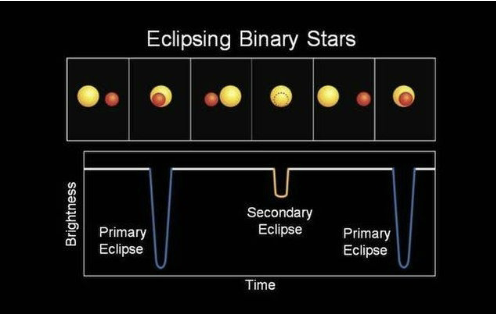 <p>Temperature of binary stars can be measured during their eclipse. This is because not all eclipses are equal in depth, one star may be more hot.</p><p>Less hot stars are less bright, and will have less of an effect on the overall brightness when they pass in front of the other star. </p><p>Thus, the avg temp of stars in a binary pair can be measured by seeing which star causes a greater shift on the brightness graph during an eclipse. </p>