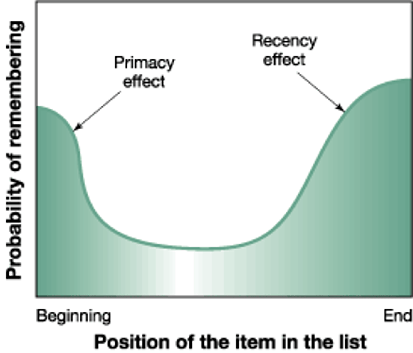<p>(C) I and III Only</p><p>We tend to remember information at the beginning (Primacy Bias) and information presented at the end (Recency Bias).</p>