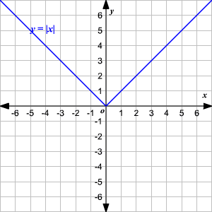 <p>V-shaped graph that opens upwards, with its vertex at the origin and axis of symmetry along the y-axis. </p>
