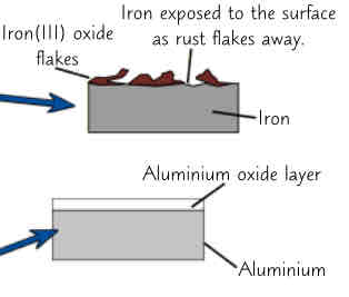 <ul><li><p>iron corrodes easily in other words it rusts (only iron)</p></li><li><p>To rust iron need to be in contact with oxygen &amp; water which r present in air</p></li><li><p>iron + oxygen + water → hydrated iron (III) oxide</p></li><li><p>corrosions only happens on surface of material where its exposed to air</p></li><li><p>Rust is soft crumbly solid that soon flakes off to leave more iron available to rust again. This means eventually all iron in object corrodes away even if it wasn’t initially at surface</p></li><li><p>Aluminium also corrodes when exposed to air. Unlike iron objects, things made from aluminium arent completely destroyed by corrosion.Because aluminium oxide that forms when aluminium corrodes doesnt flake away, forms protective layer that sticks firmly to aluminium below &amp; stops any further reaction taking place</p></li></ul>