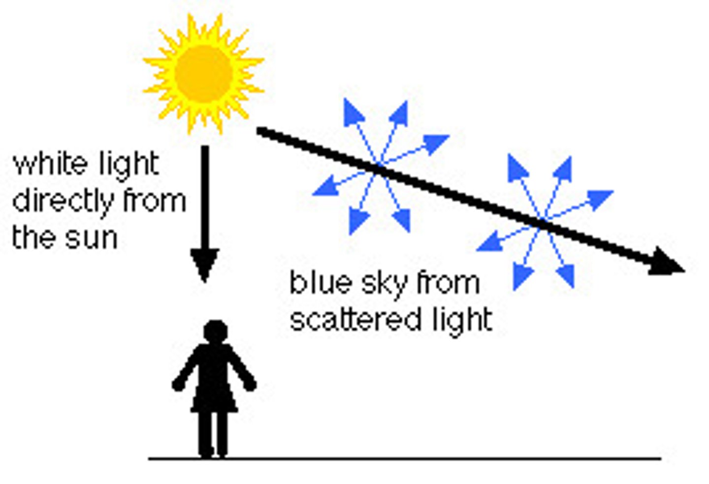<p>scattering of light caused by atmospheric particles smaller than the wavelength being scattered</p>