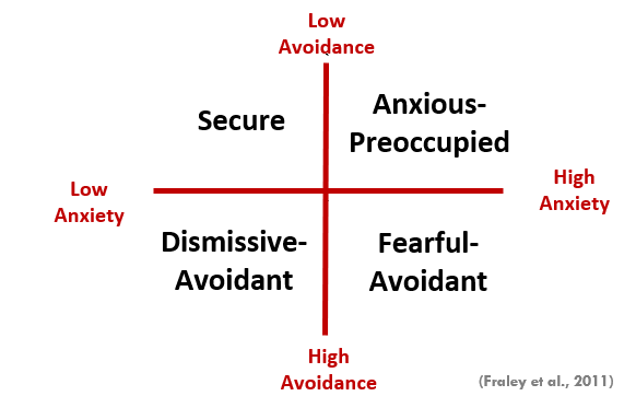 <ul><li><p>low vs high anxiety</p></li><li><p>low vs high avoidance</p></li></ul><p></p>