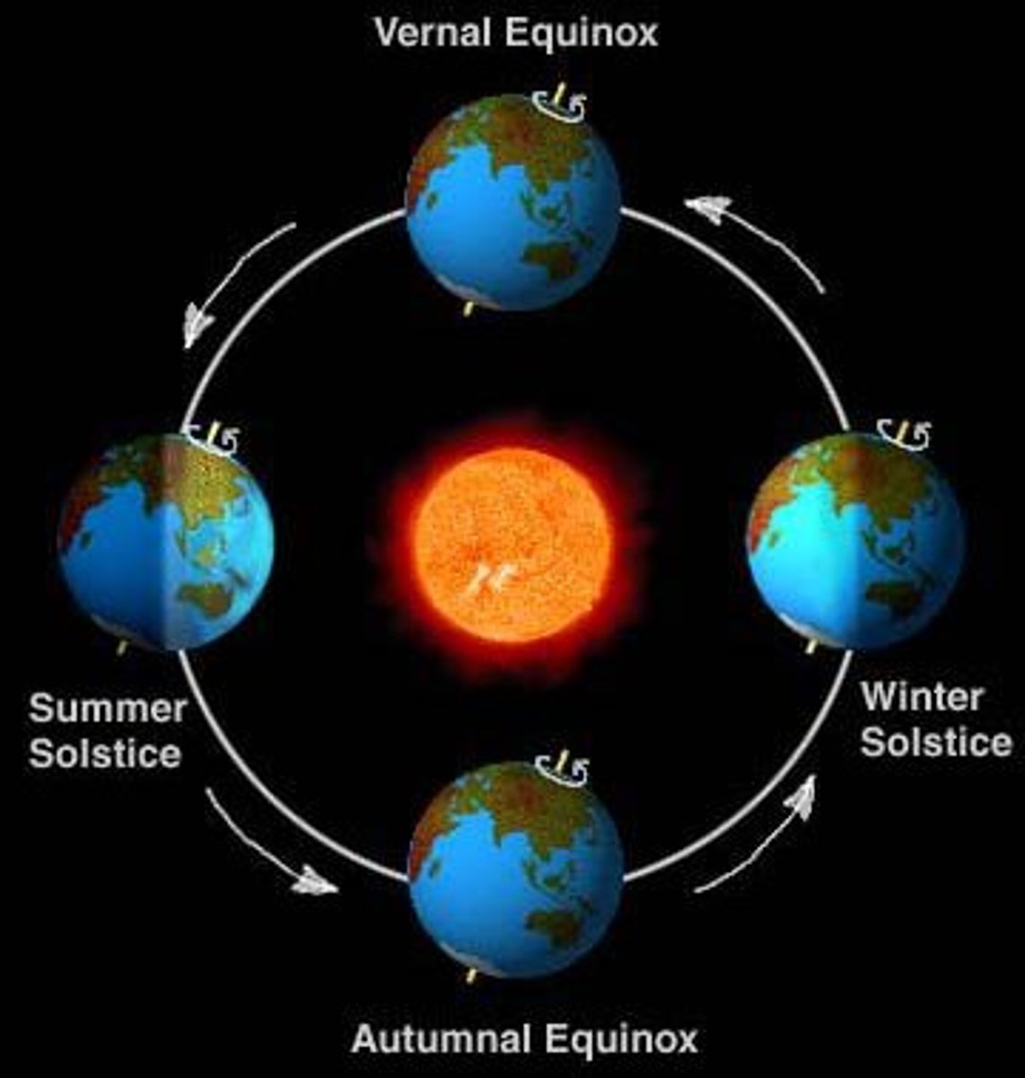 <p>The two days of the year on which the sun reaches its greatest distance north or south of the equator</p>