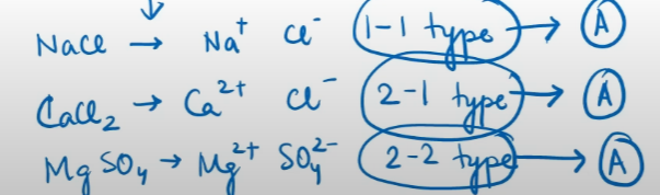 <ul><li><p>The value of the constant ‘A’ for a given solvent and temperature depends on the type of electrolyte i.e., the charges on the cation and anion produced on the dissociation of the electrolyte in the solution</p></li><li><p>Thus, NaCl, CaCl<span>₂</span> , MgSO<span>₄</span> are known as 1-1, 2-1 and 2-2 electrolytes respectively. All electrolytes of a particular type have the same value for ‘A’.</p></li></ul>