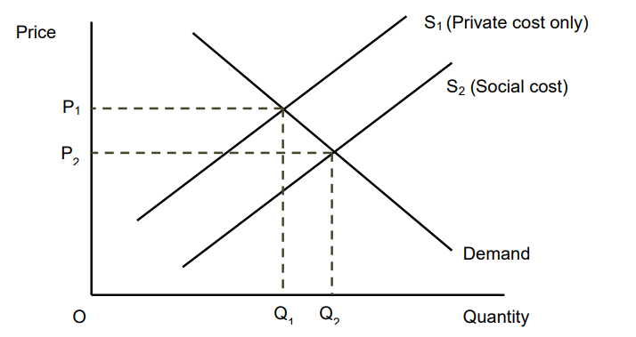 <ul><li><p>The private cost of production is higher than the social cost - production of the good reduces costs for third parties</p></li><li><p>If the reduction in external cost was taken into account the supply curve would shift right</p></li><li><p>In the free market there is <strong>underproduction</strong> and <strong>overpricing</strong> of the good</p></li></ul>