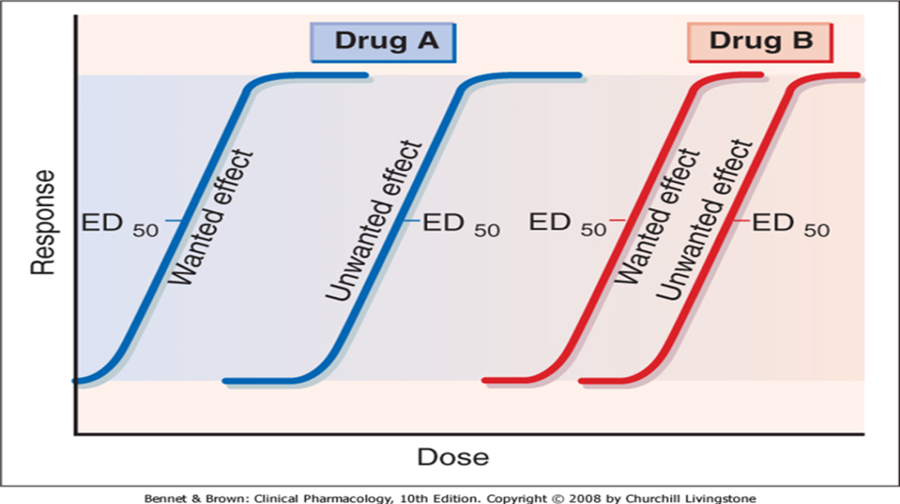 8. Adverse Drug Reactions (ADRs) and Factors Affecting Drug Action