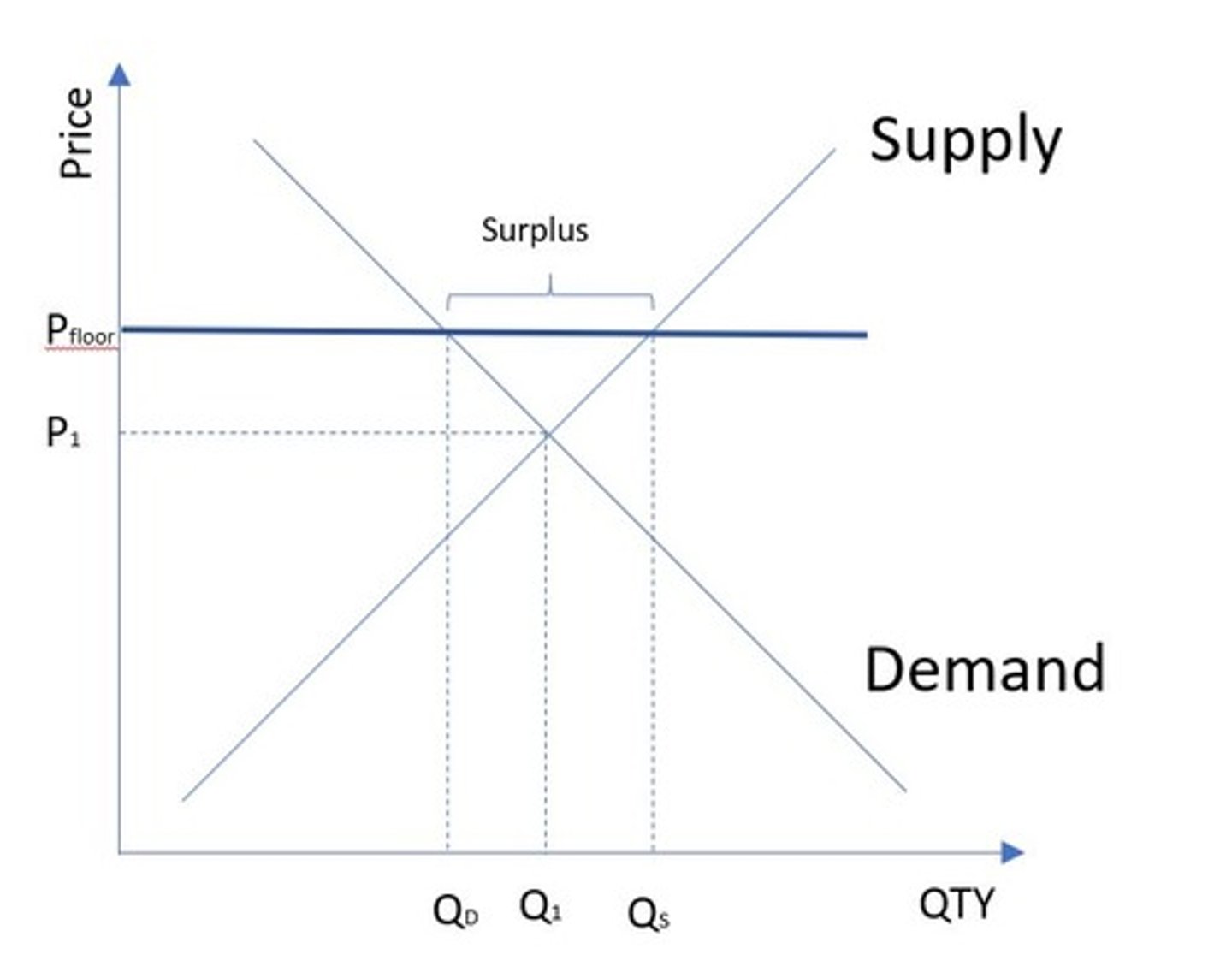 <p>An effective price floor keeps the price above the equilibrium price creating a surplus in the market.</p>