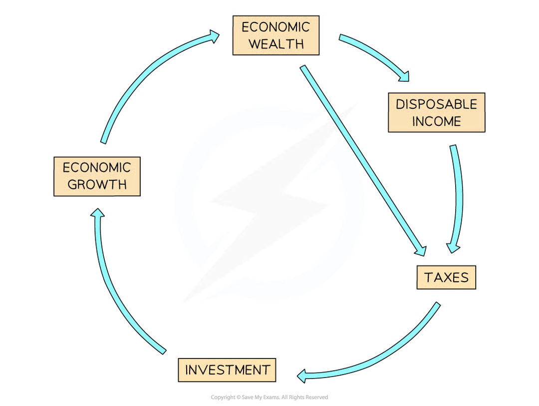 <p>one of the key indicators for development. economic development creates wealth &amp; if a country has a stable &amp; effective government this leads to development</p><p>as the economy grows more people work &amp; earn more money meaning the government can collect more tax &amp; people have more disposable income to spend, increasing business profits</p><p>taxes &amp; profits can be invested in future growth + infrastructure, education, healthcare etc</p>