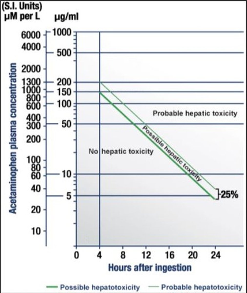 <p>Use Rumack-Matthew nomogram.</p>