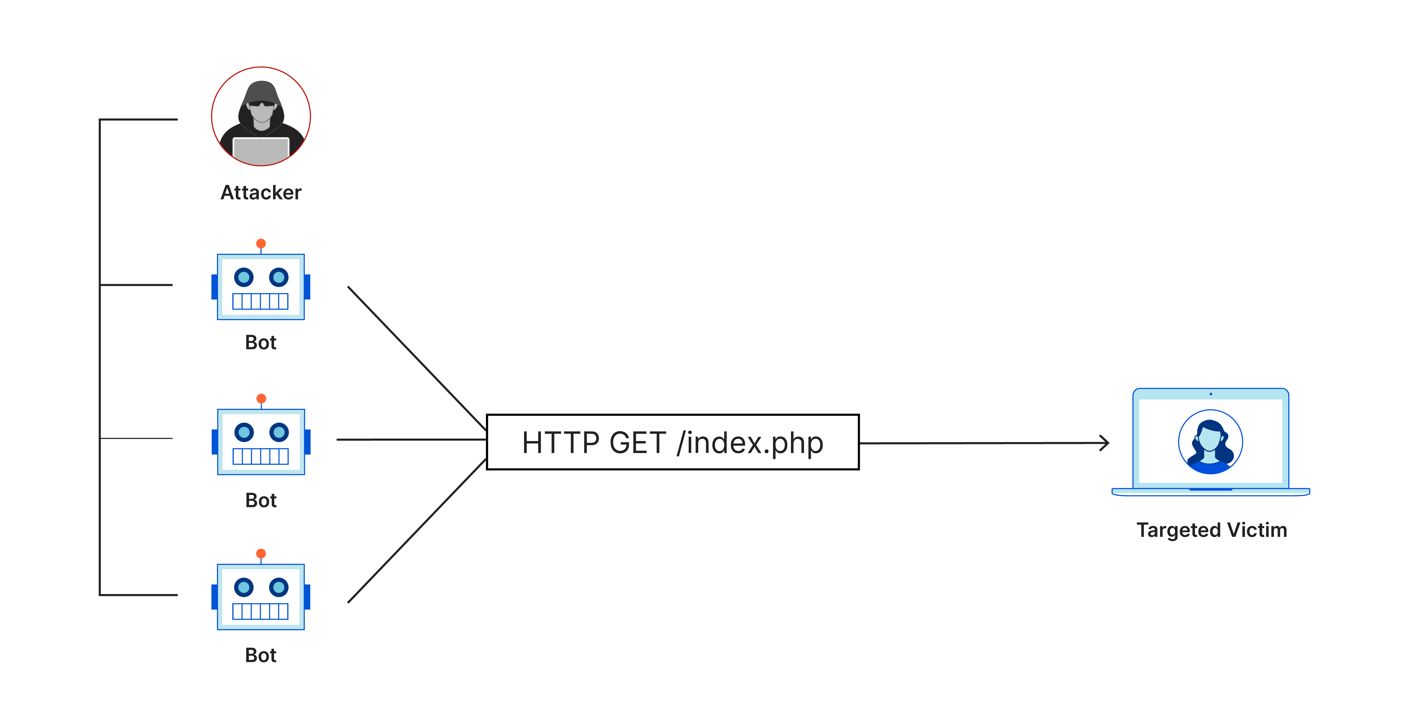 <p>Distributed Denial of Service</p>