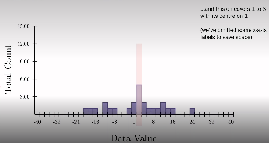 <p>Histograms are used for continuous data (e.g. in reaction times then the number can be measured to any precision and there aren't discrete categories for numbers like there are in dice rolls). </p><p>Simplify visualisation by splitting x-axis into a set of bins so each bin covers a set range, for example..</p>