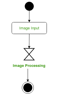 <p>\Przykład diagramu z elementem Time Event</p>