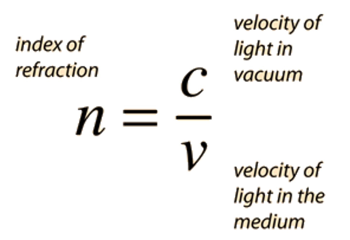 <p>The ratio of the velocity in the air and the velocity of the light in a substance (n = c/v)</p><p>refractive index also equals, n= sin i / sin r</p>