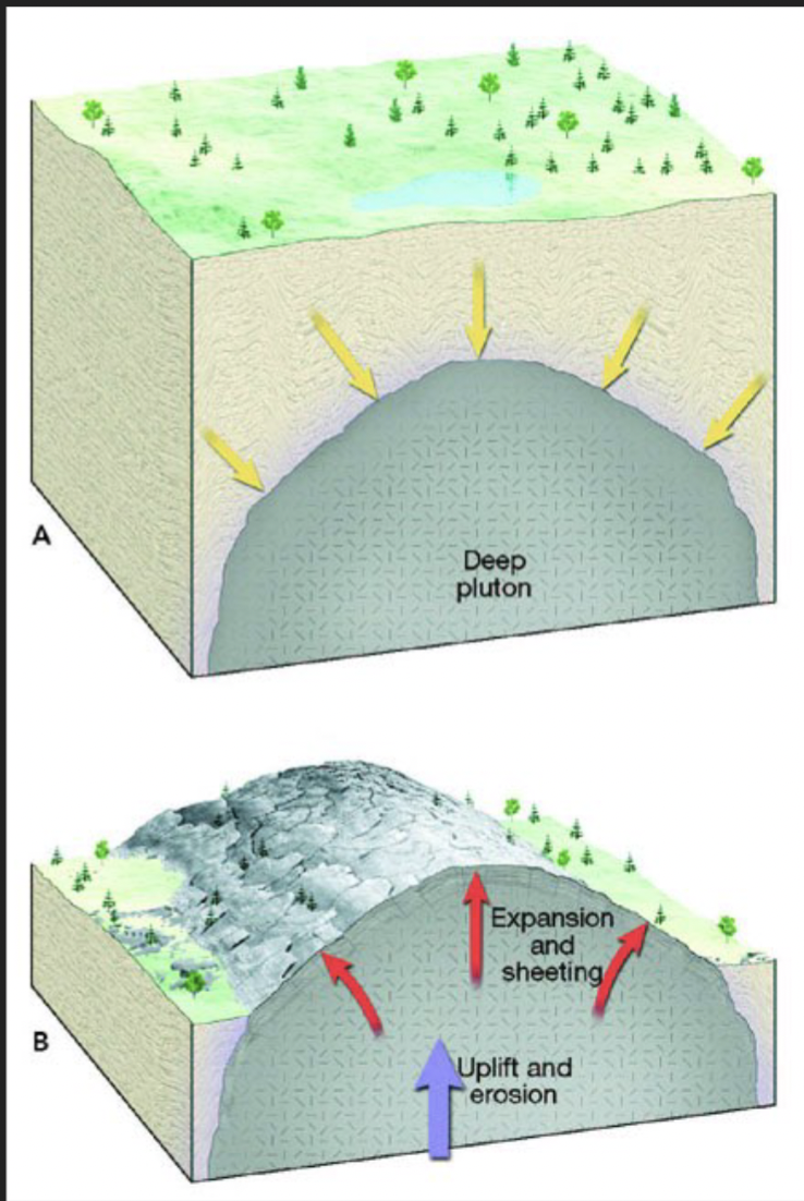 <p>Overlying rock is eroded, compressional stress is reduced and rock unit “rebounds” upward</p>