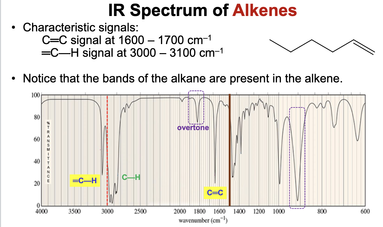 <p>Will show characteristic IR signals for the C=C bond and the =C-H bond stretches.</p><ul><li><p>The C=C bond falls between the 1600 to 1690 range.</p></li><li><p>The =C-H bond falls above 3000 <mark data-color="rgba(0, 0, 0, 0)" style="background-color: rgba(0, 0, 0, 0); color: inherit;">cm<sup>-1 </sup>between 3000 to 3100 cm<sup>-1</sup>.</mark></p></li><li><p><mark data-color="rgba(0, 0, 0, 0)" style="background-color: rgba(0, 0, 0, 0); color: inherit;">Will also have the same bands present in alkanes, but the C=C and =C-H bonds are what distinguish and alkene functional group from an alkane.</mark></p></li><li><p><mark data-color="rgba(0, 0, 0, 0)" style="background-color: rgba(0, 0, 0, 0); color: inherit;">Also has a distinct overtone past the C=C signal around 1800 to 1900 cm<sup>-1</sup></mark><span>.</span></p></li></ul><p></p>