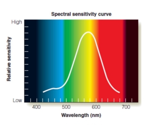 <p>A spectral sensitivity curve is shown in the upper right.</p>