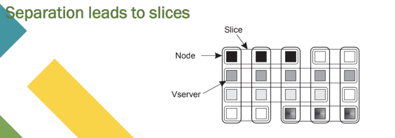 <p>Essence:</p><p>Different organizations contribute machines, which they subsequently share for various experiments.</p><p>PlanetLab was a global research network that allowed researchers to test new protocols and services on a real-world, wide-area network. It consisted of hundreds of nodes (servers) hosted by universities and research institutions around the world.</p><p>Problem</p><p>We need to ensure that different distributed applications do not get into each other’s way ⇒ Virtualization</p><p></p><p>Vserver</p><p>Independent and protected environment with its own libraries, server versions, and so on.</p><p>Distributed applications are assigned a collection of Vservers distributed across multiple</p><p>machines</p><p></p><p>PlanetLab VServers and slices</p><p>Essence</p><p>❖ Each Vserver operates in its own environment.</p><p>❖ Linux enhancements include proper adjustment of process.</p><p>❖ Two processes in different Vservers may have same user ID, but does not imply the</p><p>same user.</p>