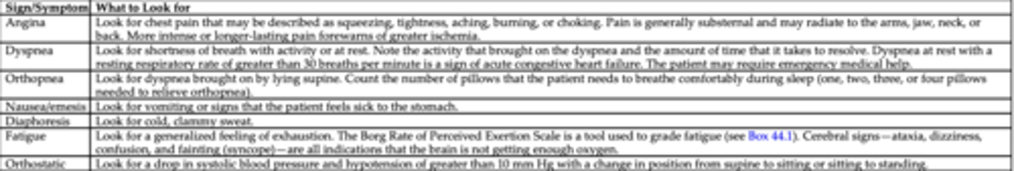 <p>angina</p><p>dyspnea</p><p>orthopnea</p><p>nausea/emesis</p><p>diaphoresis</p><p>fatigue</p><p>orthostatic hypotension</p>