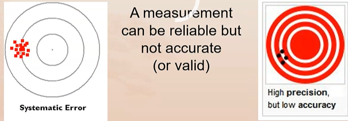<p class="Paragraph SCXW203007751 BCX0" style="text-align: left"><span>Agreement between measured result and actual/true value&nbsp;</span></p><ul><li><p class="Paragraph SCXW203007751 BCX0" style="text-align: left"><span><u>Affected by systematic error</u>&nbsp;</span></p></li></ul><ul><li><p class="Paragraph SCXW203007751 BCX0" style="text-align: left"><span>A measurement can be reliable but NOT accurate (valid)&nbsp;</span></p></li></ul><p><span>*Considered accurate when they’re on the bullseye&nbsp;</span></p>