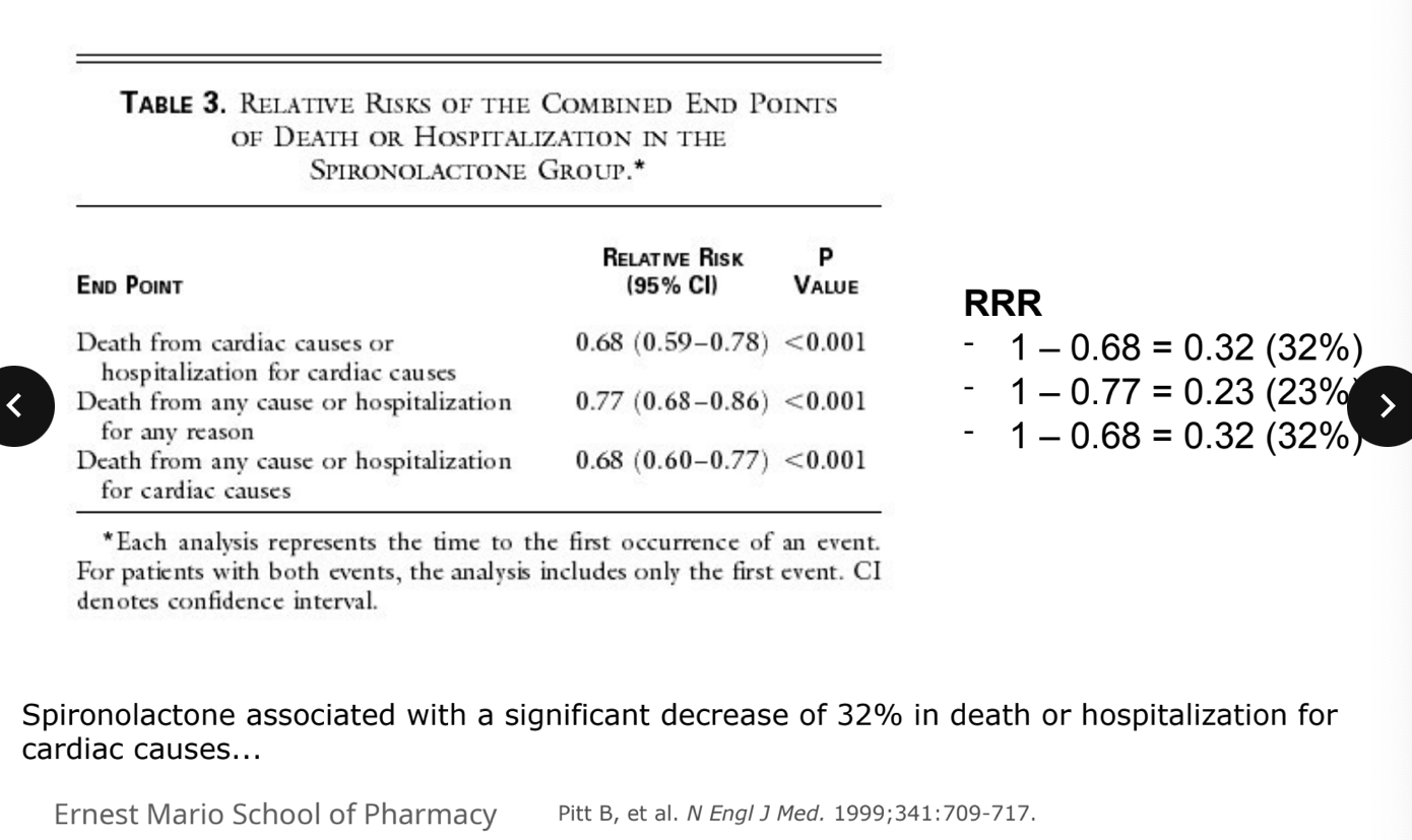 <p>spironolactone associated with a sigificant decrease of 32% in death or hospitalization for cardiac causes</p>