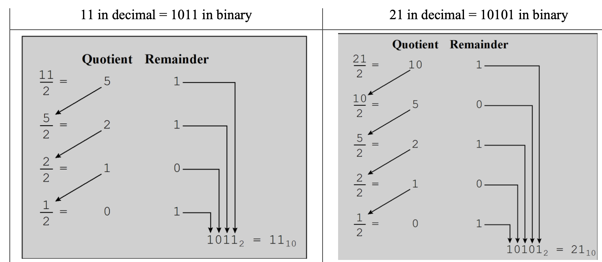 <ol><li><p>Divide the decimal number by the base of the target base system.</p></li><li><p>add (write down) the remainder to the binary number and keep dividing by the target base until there is no remainder.</p></li></ol>