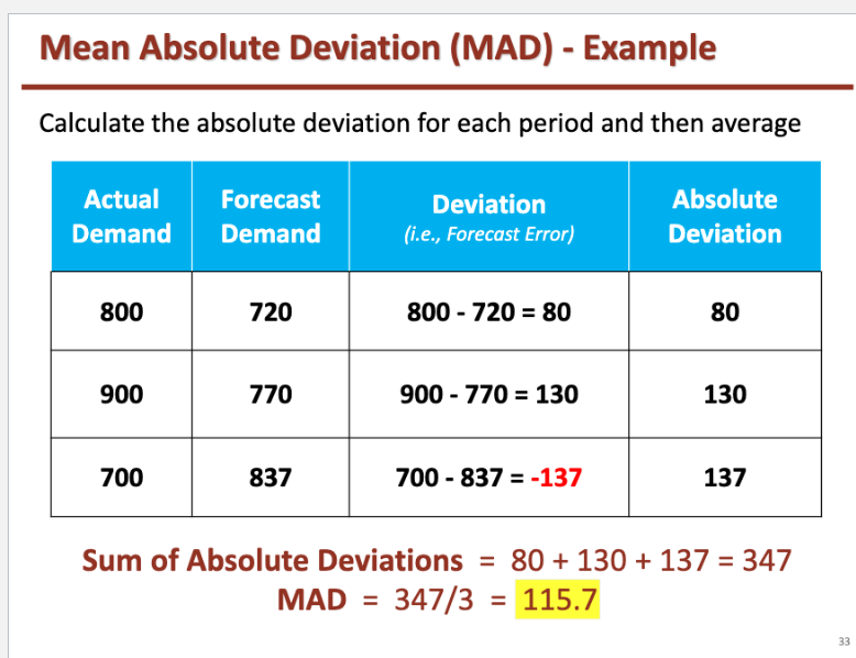 <p>size of the forecast error in units</p>