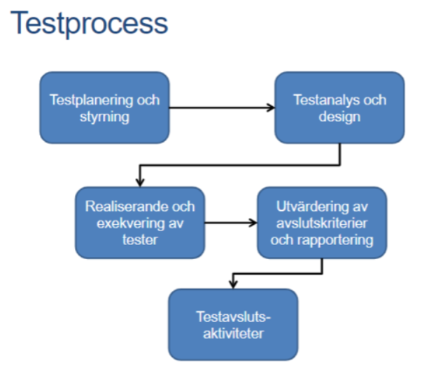 <p>Testplanering och styrning →</p><p>Testanalys och design →</p><p>Realiserande och exekvering av testet →</p><p>Utvärdering och avslutkriterier och rapportering →</p><p>Testavslutsaktiviteter</p>