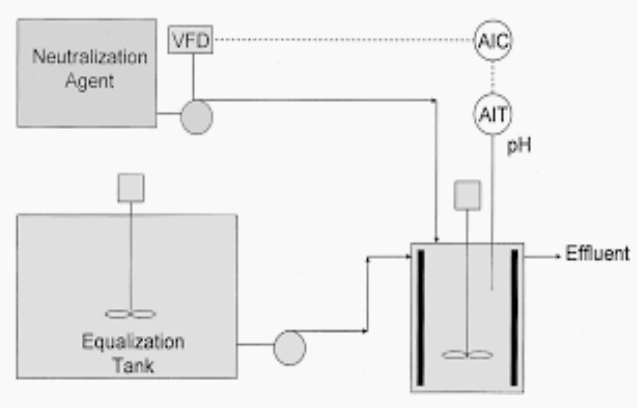 <p>READ.</p><p>In <strong>flow equalization</strong>, </p><ul><li><p>Periodic WW discharges tend to overload treatment units.&nbsp;</p></li><li><p>May or may not level out concentration variations, depending upon the extent of mixing within the equalization basin</p></li></ul><p></p>