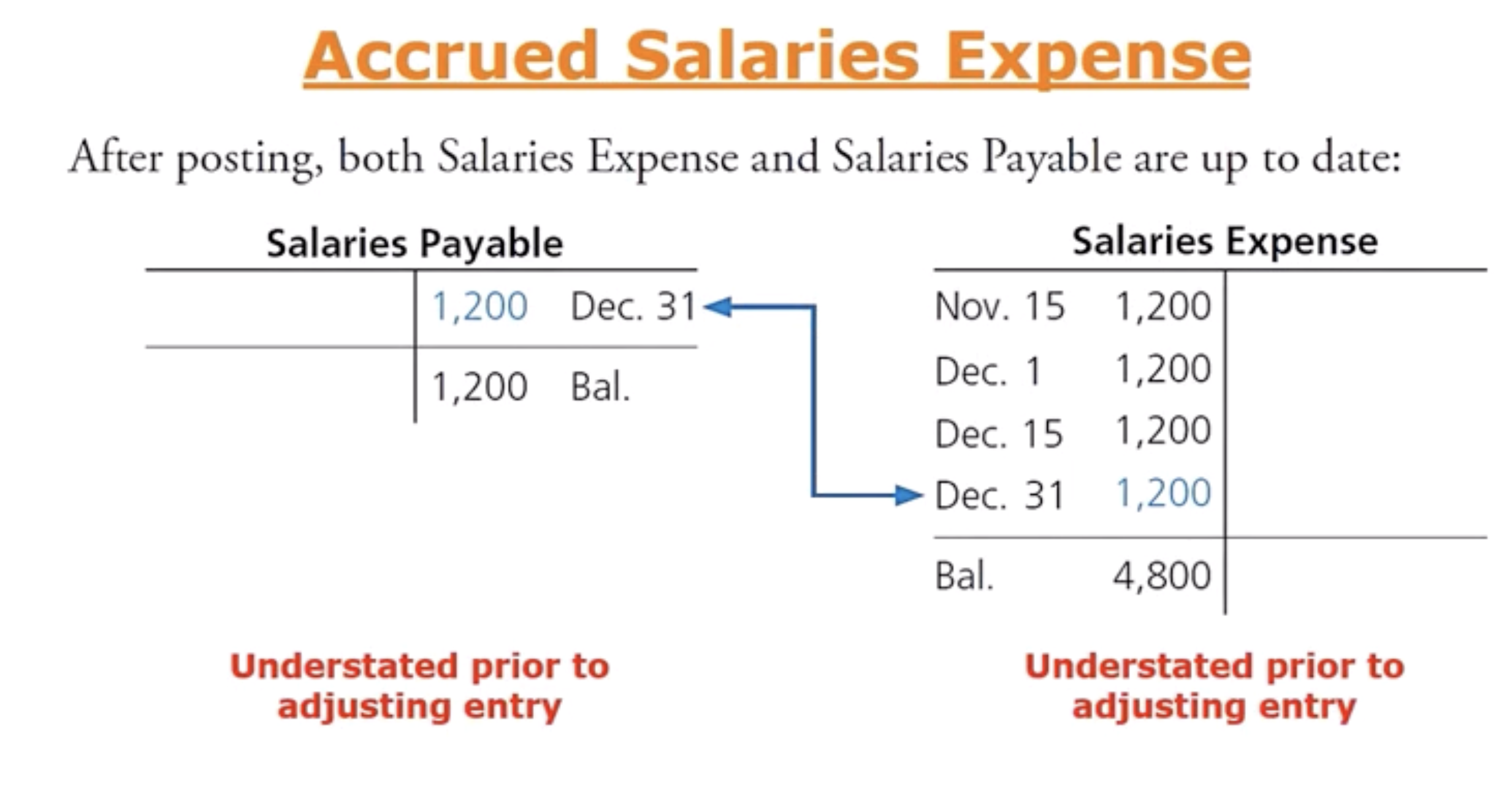 <p>Pays its employees a monthly salary of $2,400 and they pay that salary twice per month— half of the first of that month and half on the fifteenth of the month. </p>