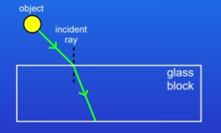 <p>They bend towards the normal <em>(refraction)</em></p>