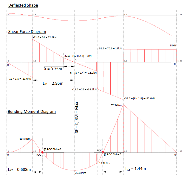 <p>Maximum bending moment in the beam occurs at the position where there is zero shear. Zero shear occurs at a distance Lx1 (m) from the support at A. This can also be calculated using similar triangles.</p><ul><li><p>X = (Shear force at D) / (UDL (KN/m) between D and E)</p></li><li><p>Lx1 = 2.2 + x = 2.2 + (6/8) = 2.95m </p></li></ul><p>Max Bending Moment;</p><ul><li><p>= +(54 × 2.95) - (12 × 4 × 2.74) - (8 × 0.74 × 0.37) = 25.6 KNm</p></li></ul><p>Bending Moment At A;</p><ul><li><p>= -(12 × 1.8 × 0.9) = -19.4 KNm</p></li></ul><p>Bending Moment At B;</p><ul><li><p>= -(18 × 3.75) = -67.5 KNm</p></li></ul><p>Bending Moment At E; two point on E one at end of the UDL and one at the midspan</p><ul><li><p>= -(12 × 4 × 2) + (54 × 2.2) = 22.8 KNm</p></li></ul><p>Bending Moment At E; </p><ul><li><p>= -(12 × 4 × 4.4) + (54 × 4.6) - (8 × 2.4 × 1.2) = 14.2 KNm</p></li></ul><p></p><p>Distance Of Lx2;</p><p>-12 x (1.8 + Lx2)((1.8 + Lx2) / 2) + (54 x Lx2) = 0</p><p>(-21.6 - 12Lx2)(0.9 + 0.5Lx2) + 54Lx2 = 0</p><p>-19.44 - 1.8Lx2 - 10.8Lx2 - 6Lx2² + 54Lx2 </p><p>-6Lx2² + 32.4Lx2 -19.44 = 0</p><p>Lx2 = 0.688m</p><p></p><p>Distance Of Lx3;</p><p>-18 x (3.75 + Lx3)((8 x Lx3 x Lx3)/2) + (70.6 x Lx3) = 0</p><p>-67.5 - 18Lx3 - 4Lx3² + 70.6Lx3</p><p>-4Lx3² + 52.6Lx3 - 67.5 = 0</p><p>Lx3 = 1.44m</p>
