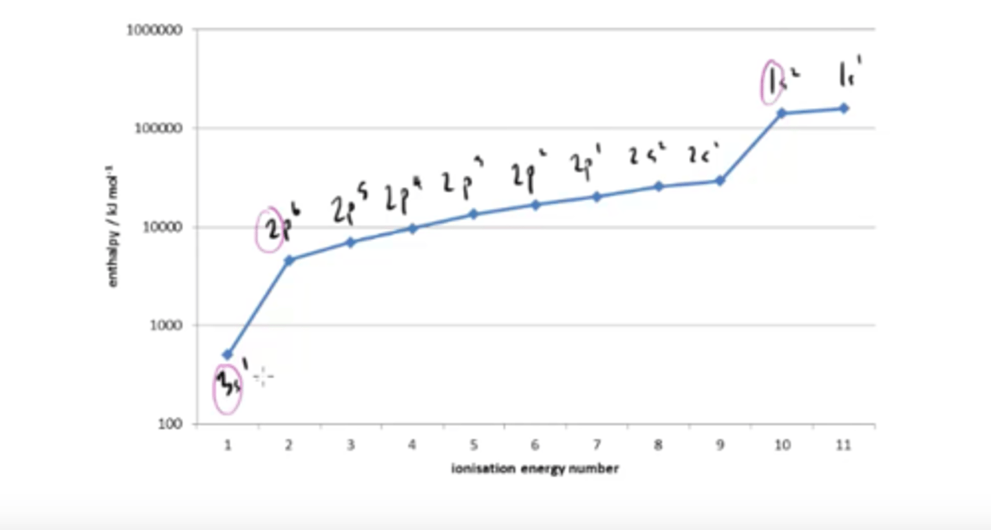 <p>large jumps reveal where electrons are being removed from the next principal energy level.</p>