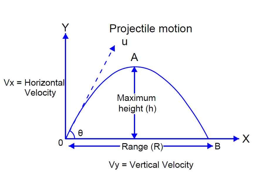 <ul><li><p>the object only experiences the force of gravity (in the y-direction) → <strong>a<sub>y</sub> = g</strong></p></li><li><p>there is NO net force in the x-direction → no acceleration in the x-direction → <strong>v<sub>x </sub>is constant</strong>,<strong> a<sub>x</sub> = 0</strong></p></li><li><p>time connects the two directions; the UAM equations can be used here</p></li><li><p><strong><mark data-color="yellow">Range = (v<sup>2</sup> sin2θ)/g </mark></strong></p></li><li><p><strong><mark data-color="yellow">Range<sub>max</sub> = gt<sup>2</sup>/4</mark></strong></p></li><li><p><strong><mark data-color="yellow">h(t) = - ½ gt<sup>2</sup> + v<sub>y</sub>t + h<sub>0</sub></mark></strong> → h<sub>0</sub> = initial height</p></li><li><p><strong><mark data-color="yellow">v<sub>x</sub> = vcosθ</mark>, <mark data-color="yellow">v<sub>y</sub> = vsinθ</mark></strong></p></li><li><p><strong><mark data-color="yellow">t = 2vsinθ</mark></strong></p></li><li><p><strong><mark data-color="yellow">h<sub>max</sub> = v<sup>2</sup>sinθ/2g</mark></strong></p></li></ul>
