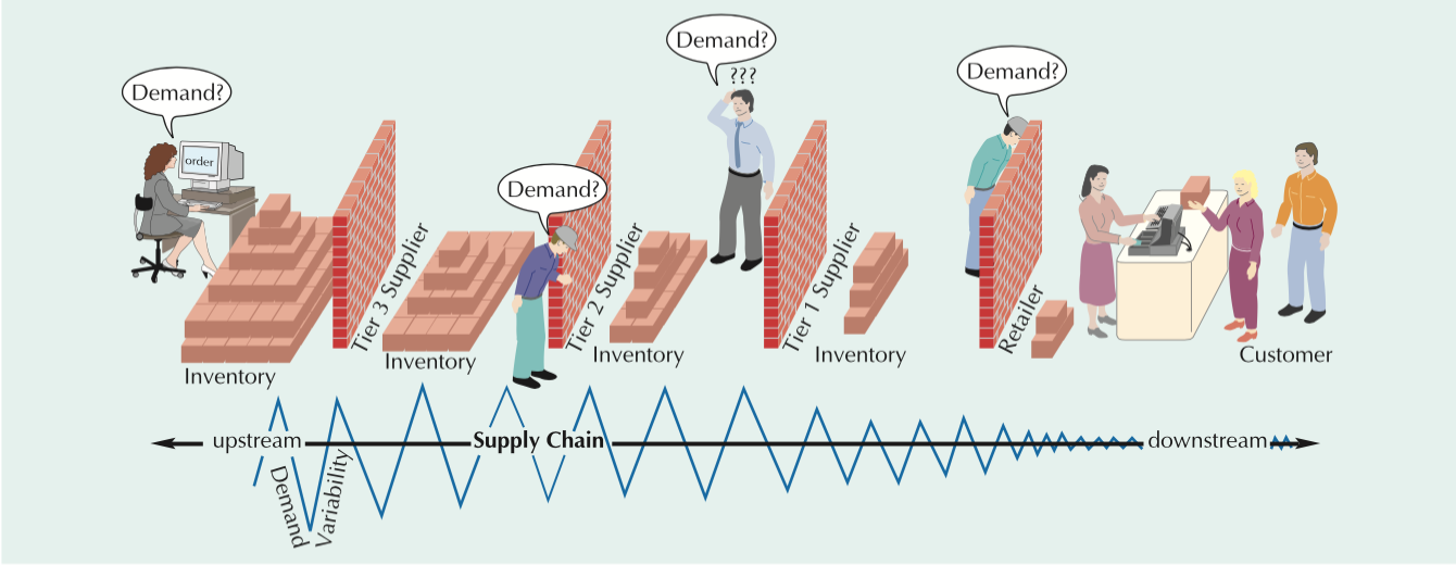 <p>unexpected <strong>supply chain</strong> distortion by repetitive demand variation</p><p>customer → retailer →→ distributor →→→ manufacturer →→→→ supplier</p>