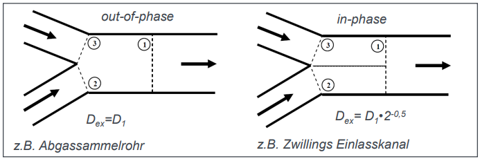 <p><strong>Impulserhaltung in allen 3 Dimensionen erforderlich</strong> → wird getrennt für jede Öffnung angesetzt; <strong>Strömungsgeometrie </strong>bestimmt durch Winkel der Öffnung, charakteristische Länge, Expansionsdurchmesser</p><p><strong>in-phase</strong>: Massenströme kommen <strong>gleichzeitg </strong>(Abgassammelrohr)</p><p><strong>out-of-phase</strong>: Massenströme kommen <strong>zeitlich komplett versetzt </strong>(Zwillings-Einlasskanal)</p>