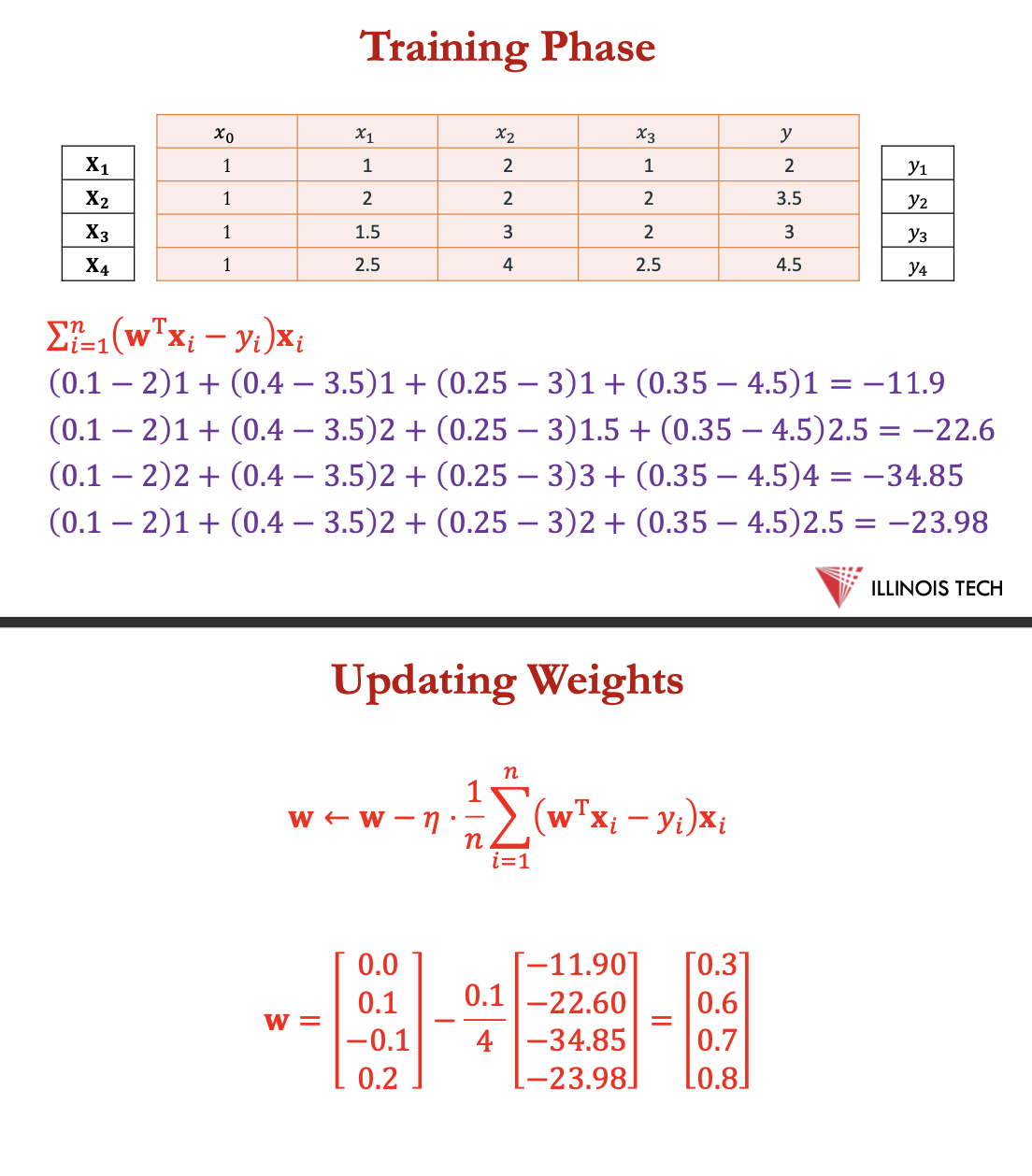 <p><span>In this dataset, we have 3 input features: Sq ft, Bedrooms, Bathrooms and the output is Price.</span></p><p><span>• Let us apply linear regression on the price prediction problem, assuming 𝜂 = 0.1 and starting with 𝐰 = [0.0, 0.1, −0.1, 0.2 ]</span></p><p></p><p><span>𝐰←𝐰−𝜂⋅1/𝑛∑ (𝐰<sup>T</sup>𝐱𝑖−𝑦𝑖) 𝐱𝑖</span></p><p></p><p>𝐰<sup>T</sup>𝐱<span>=𝑤0𝑥i0 +𝑤1𝑥i1 +𝑤2𝑥i2 +𝑤3𝑥i3<br></span></p>