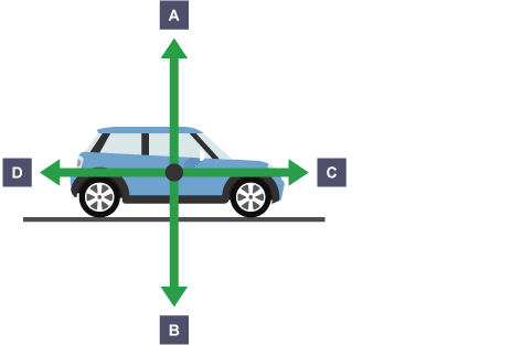 <p><strong>Label the forces <em>(the car is moving to the right)</em></strong></p>