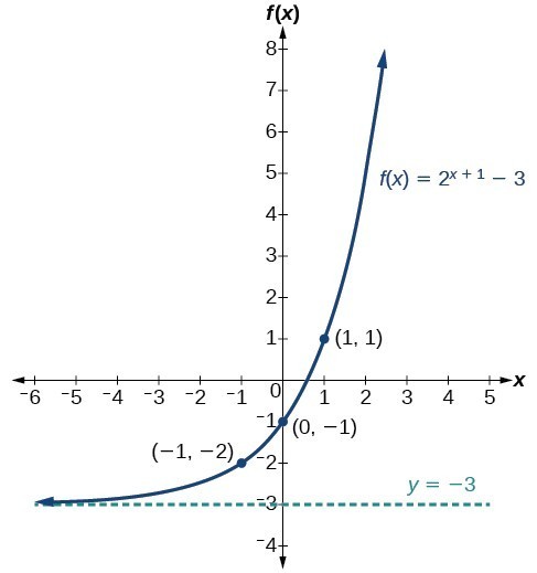 <p>y=3<sup>x</sup>-1</p>