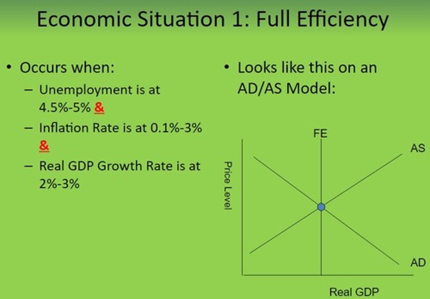 <p>When the economy is operating as efficiently as possible.</p>