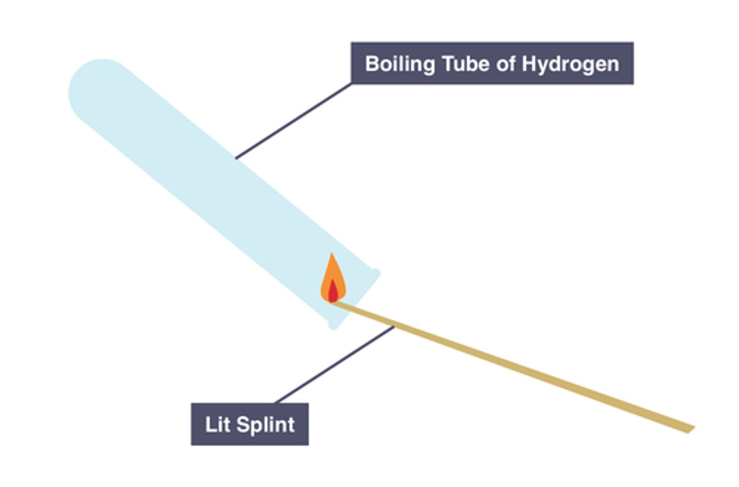 <p>Lit splint produces a squeaky pop</p>