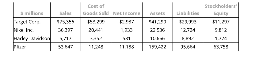 <p><strong>Question 8</strong></p><p>(a) Compute the following ratios for each company.</p><p>Round all answers to one decimal place (percentage answer example: 0.2345 = 23.5%).</p><p>Note: The liabilities to stockholders' equity ratio should not be converted into a percentage answer (round answers to one decimal place, for example: 0.452 = 0.5).</p>