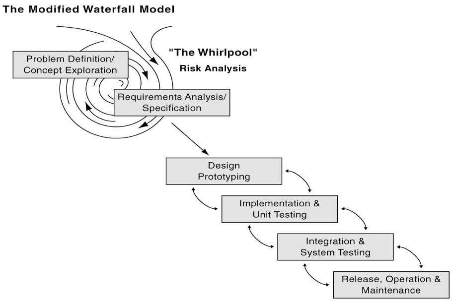 <p><span>What modifications do the professor like to make to the Waterfall Method?</span></p>