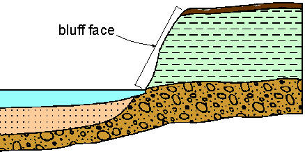 <p>a line of steep cliffs or land parallel to the floodplain</p>